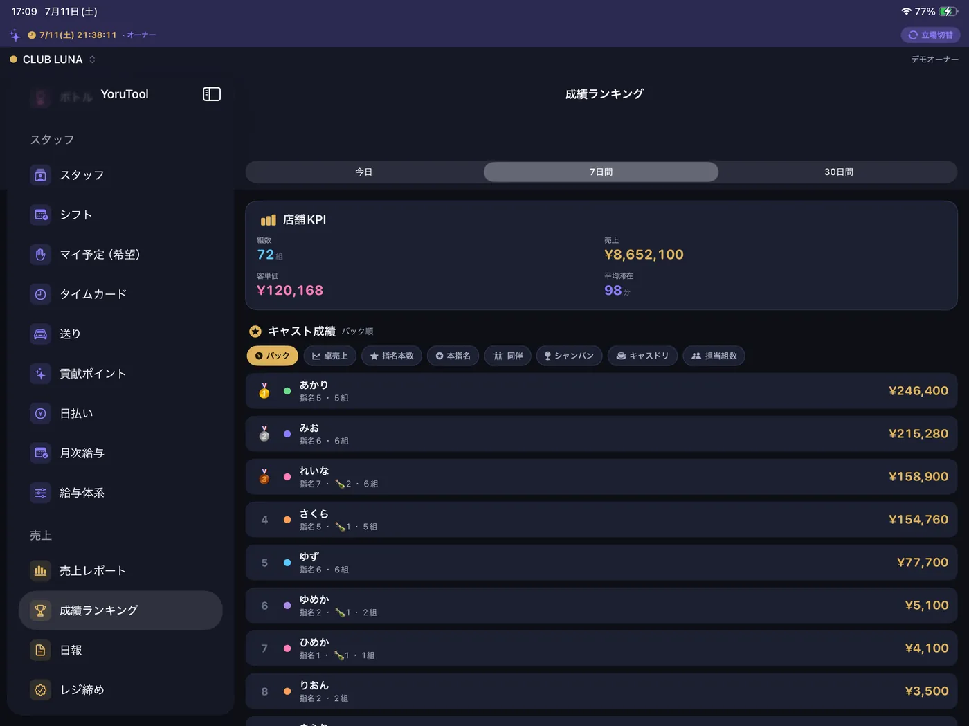 成績ランキング：キャストのKPIを自動集計