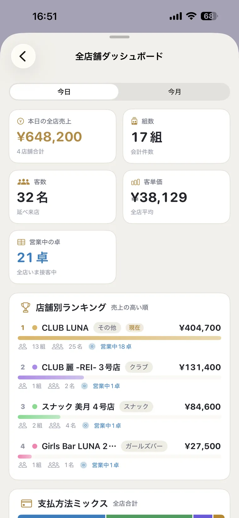 全店舗ダッシュボード：複数店を横断で把握